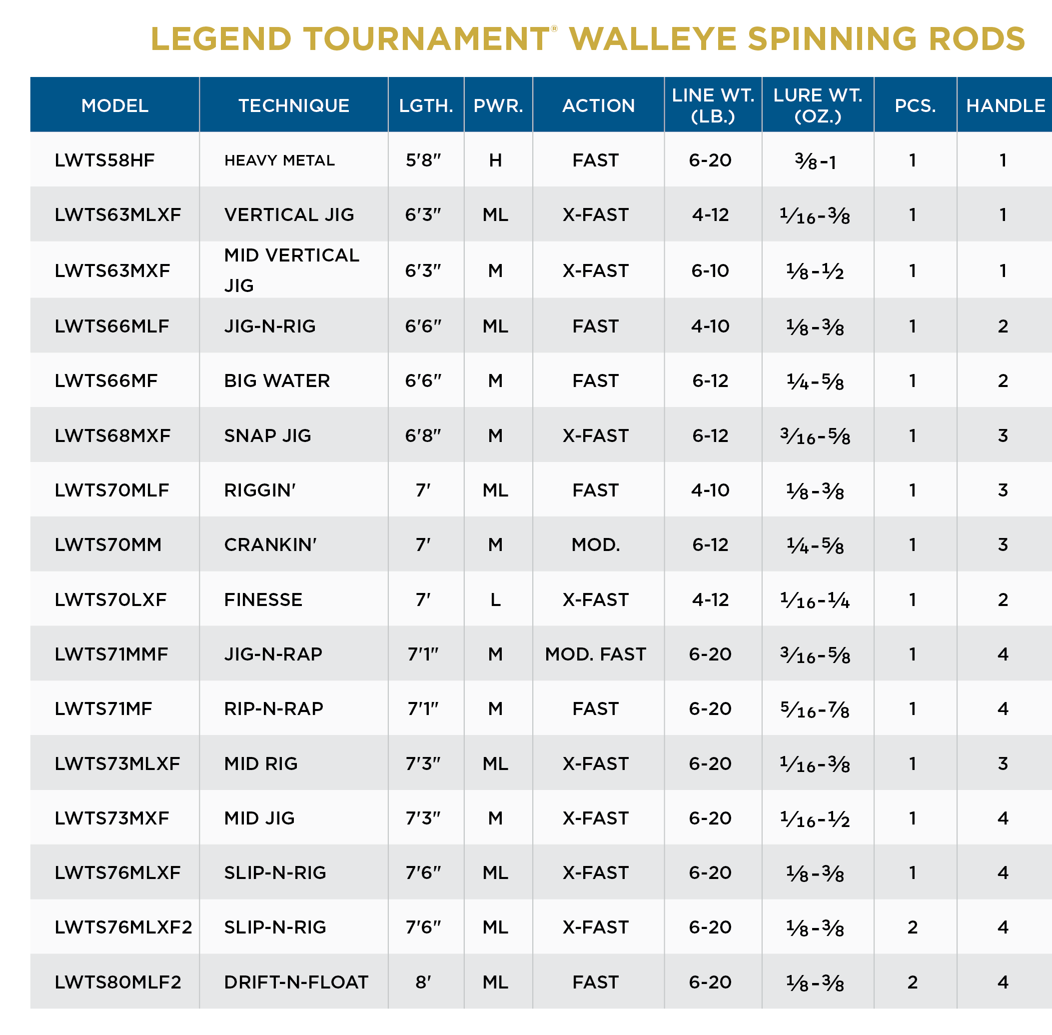 St. Croix Legend Tournament Walleye Spinning Rod